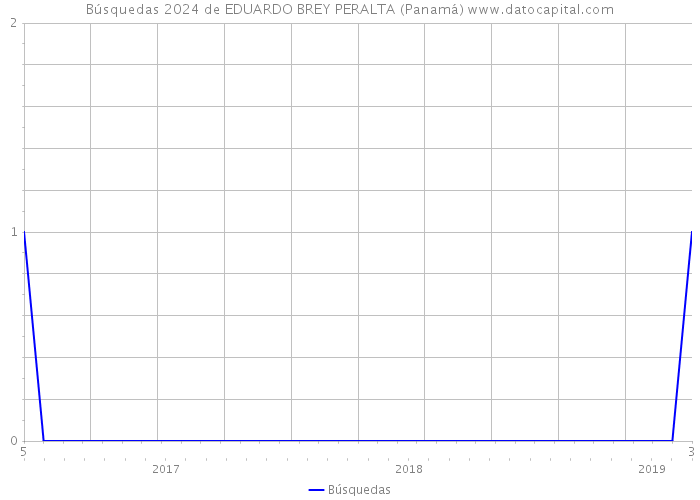 Búsquedas 2024 de EDUARDO BREY PERALTA (Panamá) 