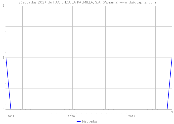 Búsquedas 2024 de HACIENDA LA PALMILLA, S.A. (Panamá) 