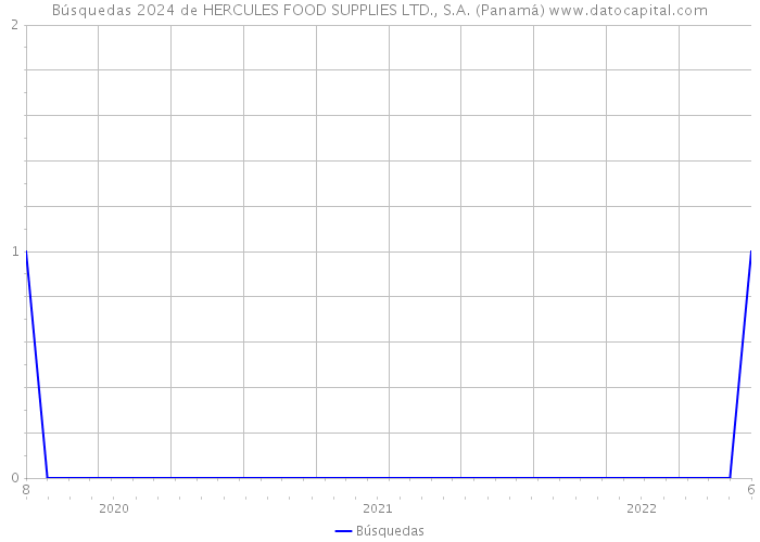 Búsquedas 2024 de HERCULES FOOD SUPPLIES LTD., S.A. (Panamá) 