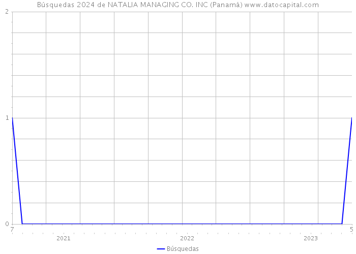Búsquedas 2024 de NATALIA MANAGING CO. INC (Panamá) 