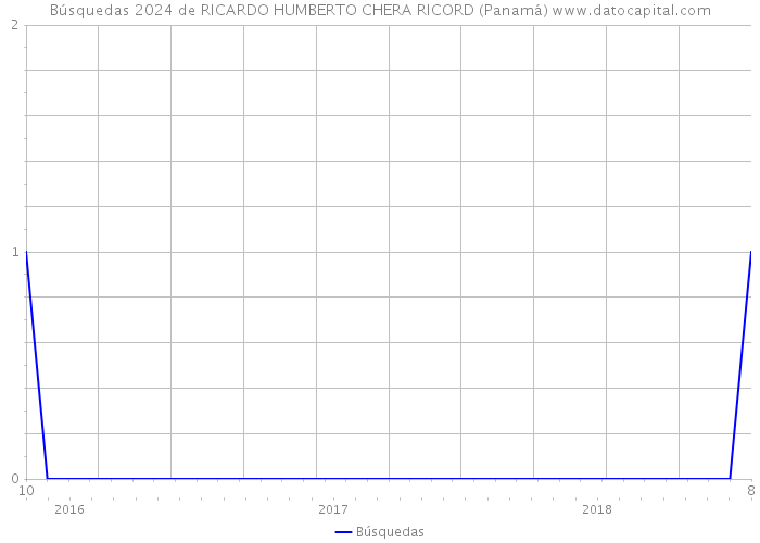 Búsquedas 2024 de RICARDO HUMBERTO CHERA RICORD (Panamá) 
