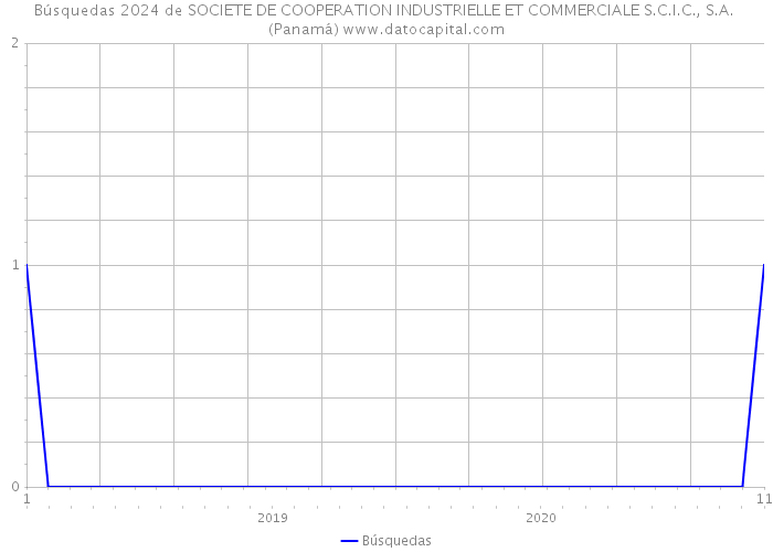 Búsquedas 2024 de SOCIETE DE COOPERATION INDUSTRIELLE ET COMMERCIALE S.C.I.C., S.A. (Panamá) 