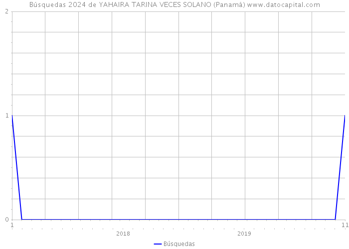 Búsquedas 2024 de YAHAIRA TARINA VECES SOLANO (Panamá) 