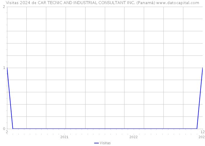 Visitas 2024 de CAR TECNIC AND INDUSTRIAL CONSULTANT INC. (Panamá) 