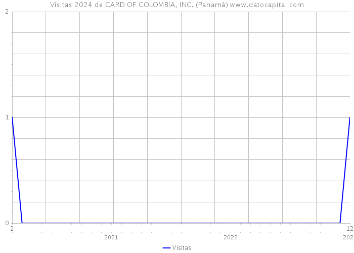 Visitas 2024 de CARD OF COLOMBIA, INC. (Panamá) 