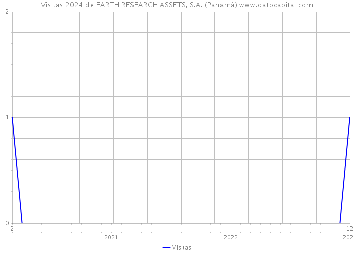 Visitas 2024 de EARTH RESEARCH ASSETS, S.A. (Panamá) 