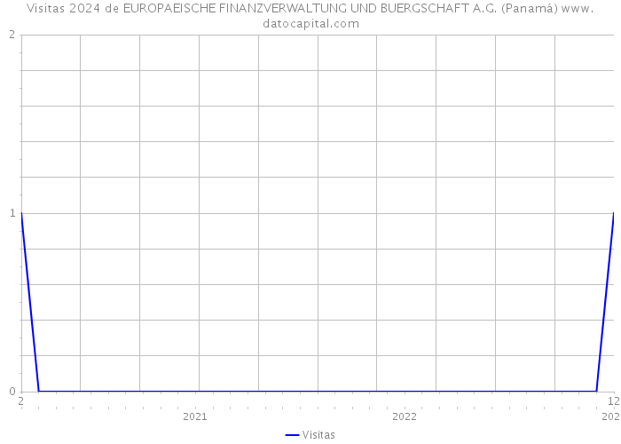 Visitas 2024 de EUROPAEISCHE FINANZVERWALTUNG UND BUERGSCHAFT A.G. (Panamá) 