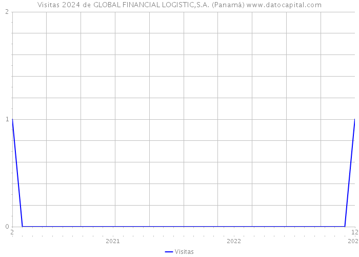 Visitas 2024 de GLOBAL FINANCIAL LOGISTIC,S.A. (Panamá) 