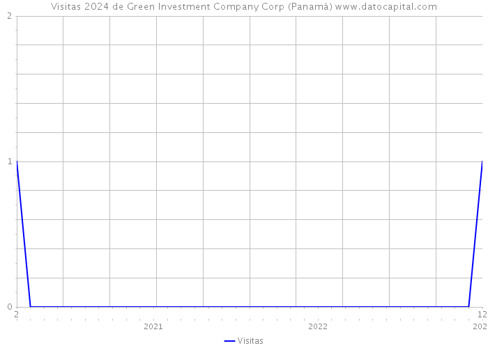Visitas 2024 de Green Investment Company Corp (Panamá) 