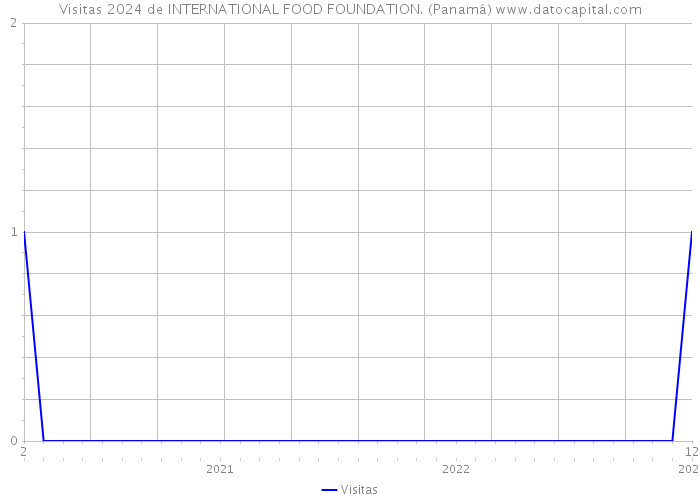 Visitas 2024 de INTERNATIONAL FOOD FOUNDATION. (Panamá) 