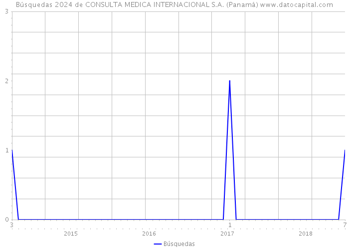 Búsquedas 2024 de CONSULTA MEDICA INTERNACIONAL S.A. (Panamá) 