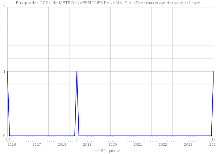 Búsquedas 2024 de METRO INVERSIONES PANAMA, S.A. (Panamá) 