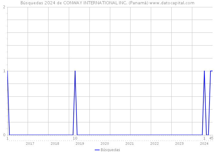Búsquedas 2024 de CONWAY INTERNATIONAL INC. (Panamá) 