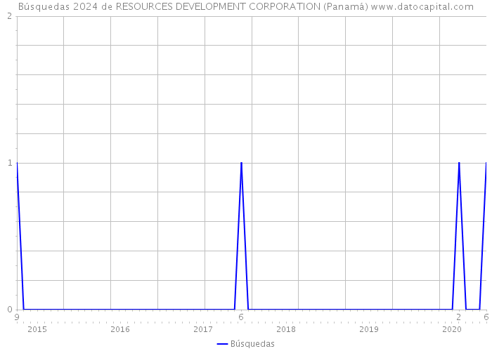 Búsquedas 2024 de RESOURCES DEVELOPMENT CORPORATION (Panamá) 