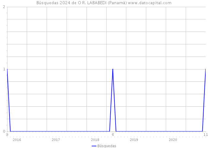 Búsquedas 2024 de O R. LABABEDI (Panamá) 