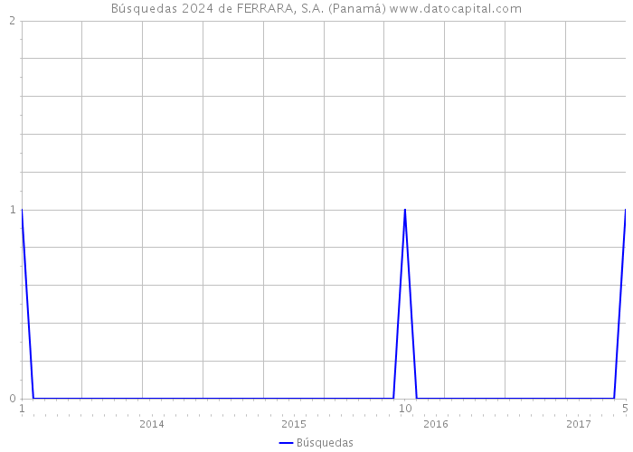 Búsquedas 2024 de FERRARA, S.A. (Panamá) 