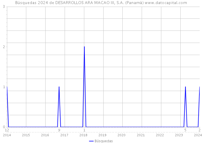 Búsquedas 2024 de DESARROLLOS ARA MACAO III, S.A. (Panamá) 