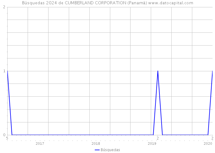 Búsquedas 2024 de CUMBERLAND CORPORATION (Panamá) 