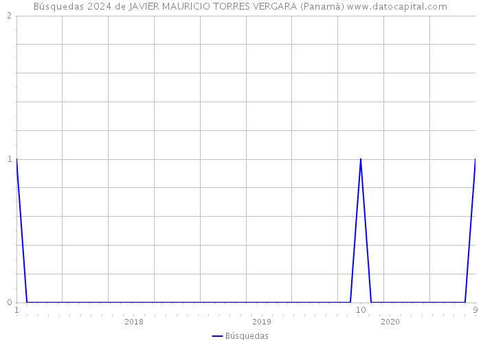 Búsquedas 2024 de JAVIER MAURICIO TORRES VERGARA (Panamá) 