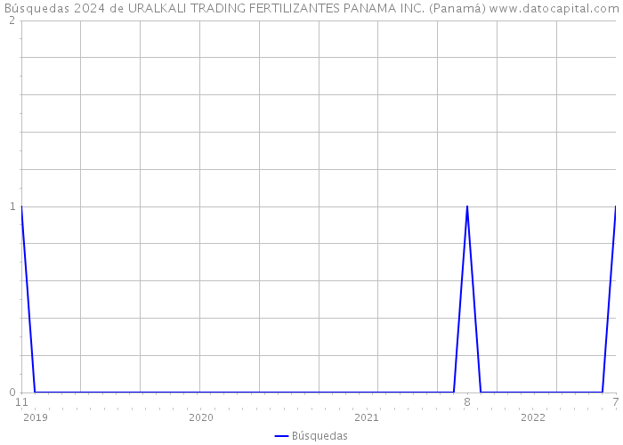 Búsquedas 2024 de URALKALI TRADING FERTILIZANTES PANAMA INC. (Panamá) 