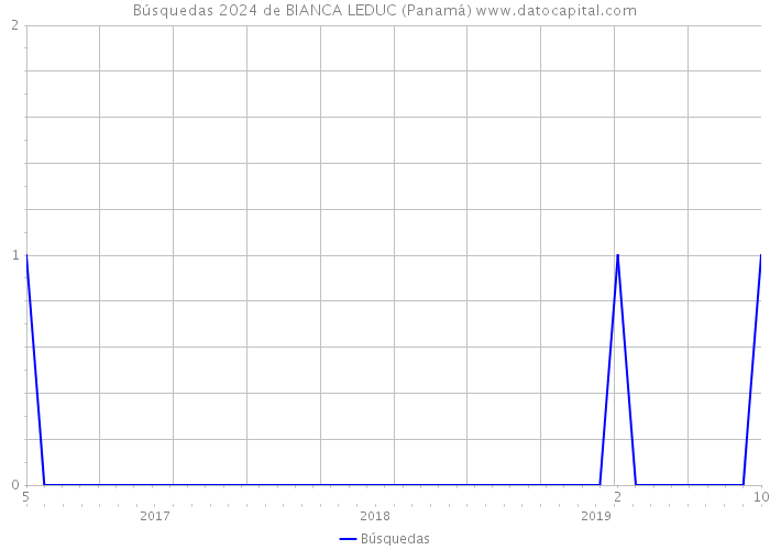 Búsquedas 2024 de BIANCA LEDUC (Panamá) 