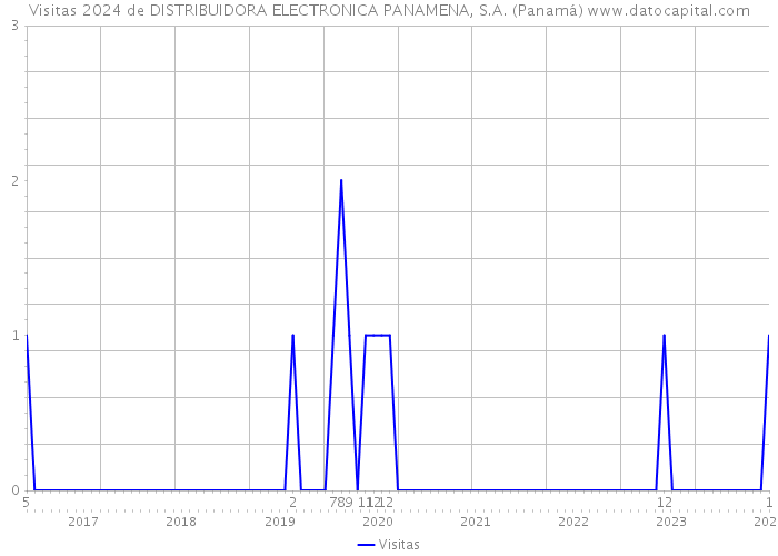 Visitas 2024 de DISTRIBUIDORA ELECTRONICA PANAMENA, S.A. (Panamá) 