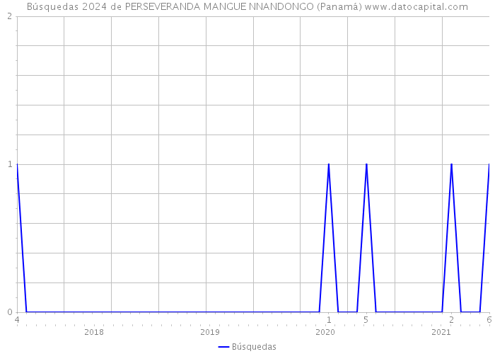 Búsquedas 2024 de PERSEVERANDA MANGUE NNANDONGO (Panamá) 