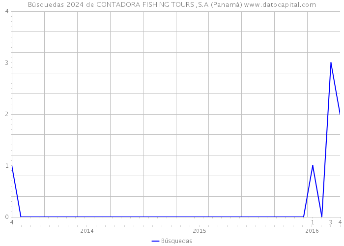 Búsquedas 2024 de CONTADORA FISHING TOURS ,S.A (Panamá) 