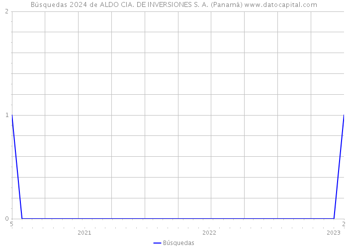 Búsquedas 2024 de ALDO CIA. DE INVERSIONES S. A. (Panamá) 