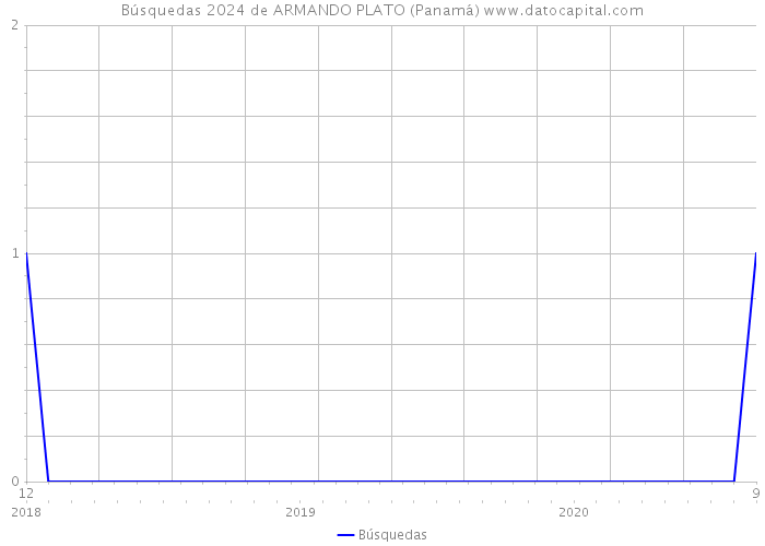 Búsquedas 2024 de ARMANDO PLATO (Panamá) 