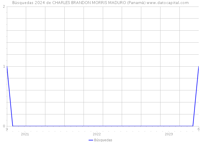 Búsquedas 2024 de CHARLES BRANDON MORRIS MADURO (Panamá) 