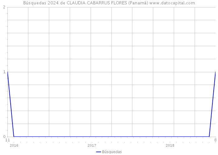 Búsquedas 2024 de CLAUDIA CABARRUS FLORES (Panamá) 