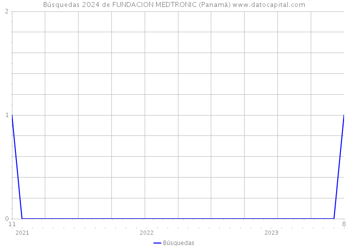 Búsquedas 2024 de FUNDACION MEDTRONIC (Panamá) 