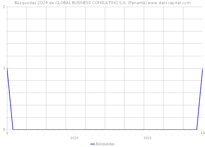 Búsquedas 2024 de GLOBAL BUSINESS CONSULTING S.A. (Panamá) 