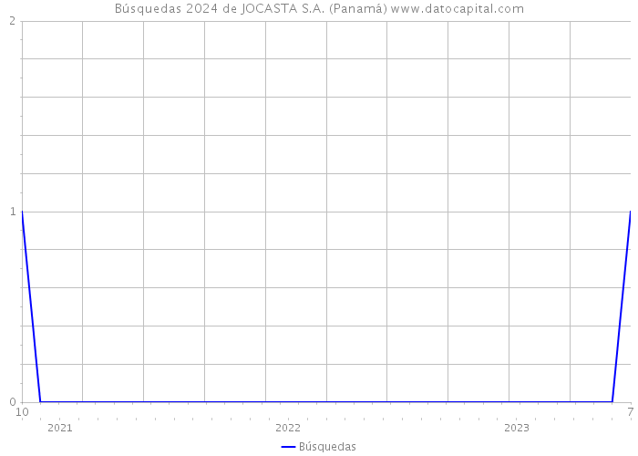 Búsquedas 2024 de JOCASTA S.A. (Panamá) 
