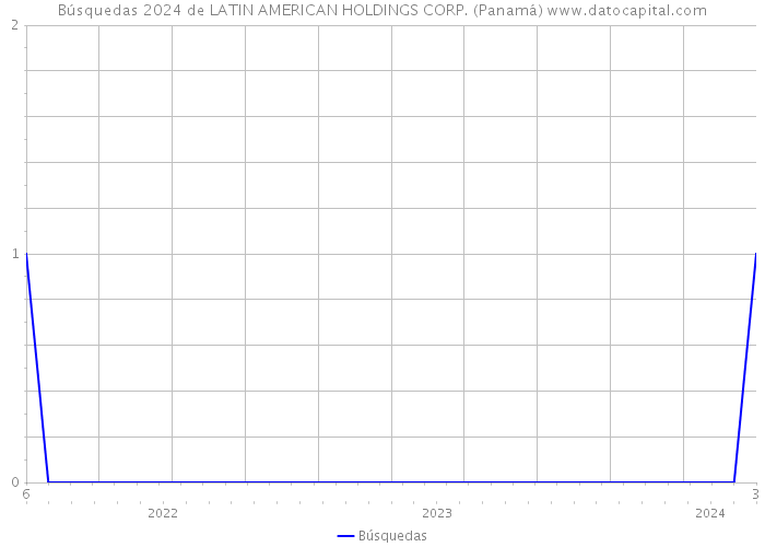 Búsquedas 2024 de LATIN AMERICAN HOLDINGS CORP. (Panamá) 
