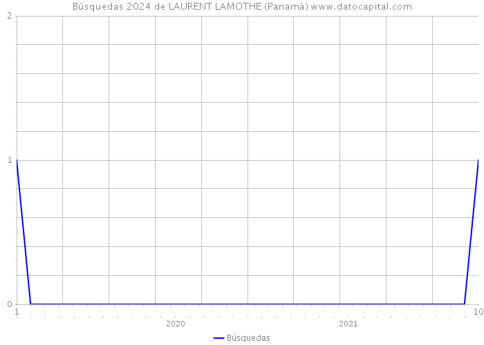 Búsquedas 2024 de LAURENT LAMOTHE (Panamá) 