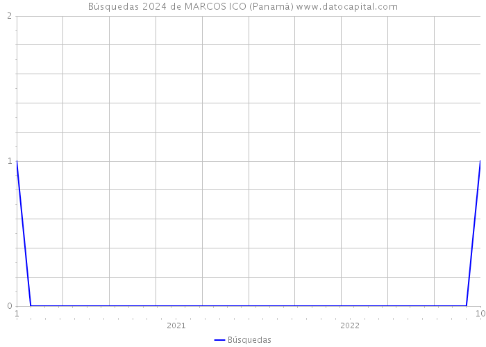 Búsquedas 2024 de MARCOS ICO (Panamá) 