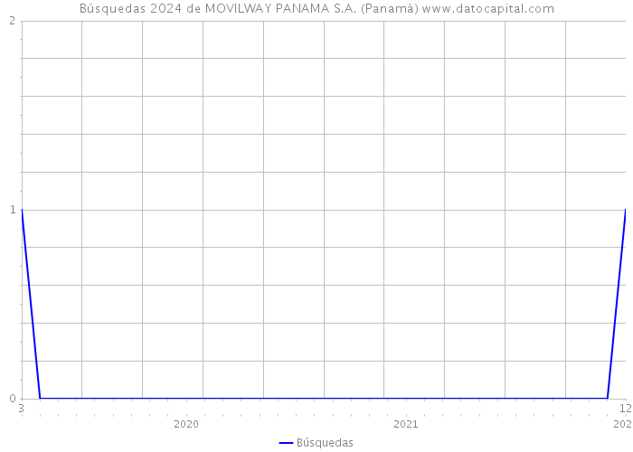 Búsquedas 2024 de MOVILWAY PANAMA S.A. (Panamá) 
