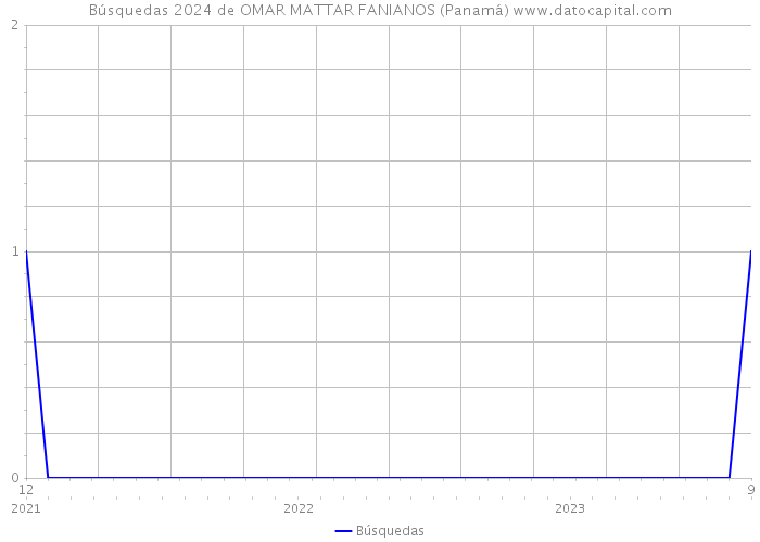 Búsquedas 2024 de OMAR MATTAR FANIANOS (Panamá) 