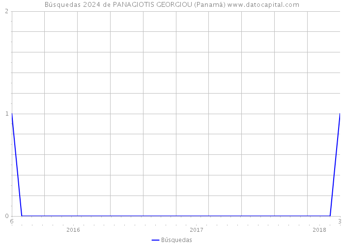 Búsquedas 2024 de PANAGIOTIS GEORGIOU (Panamá) 