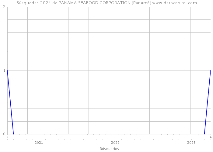 Búsquedas 2024 de PANAMA SEAFOOD CORPORATION (Panamá) 