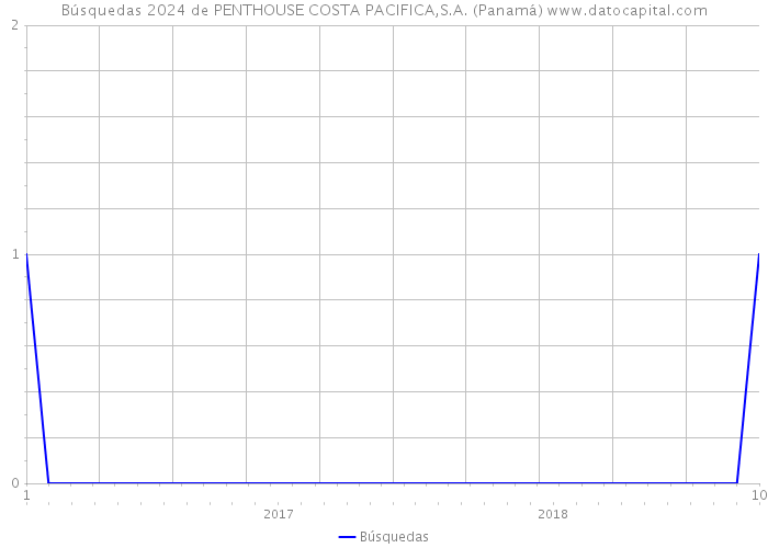 Búsquedas 2024 de PENTHOUSE COSTA PACIFICA,S.A. (Panamá) 