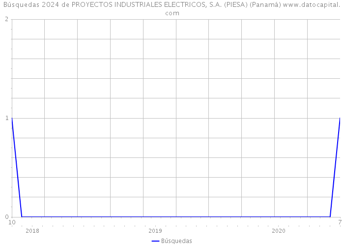 Búsquedas 2024 de PROYECTOS INDUSTRIALES ELECTRICOS, S.A. (PIESA) (Panamá) 