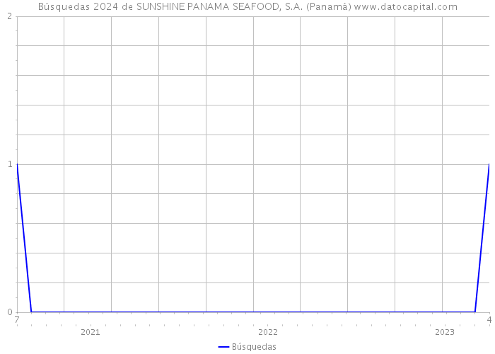Búsquedas 2024 de SUNSHINE PANAMA SEAFOOD, S.A. (Panamá) 