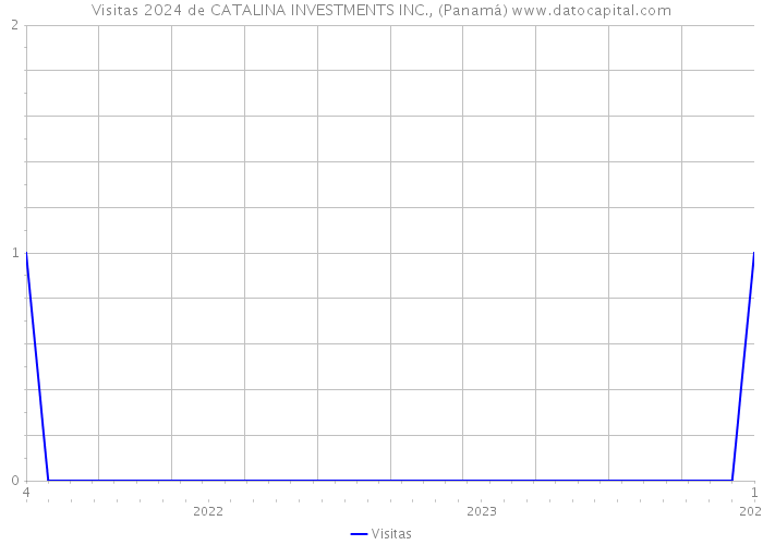 Visitas 2024 de CATALINA INVESTMENTS INC., (Panamá) 