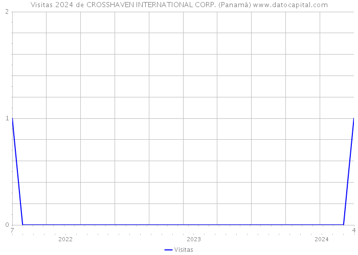 Visitas 2024 de CROSSHAVEN INTERNATIONAL CORP. (Panamá) 