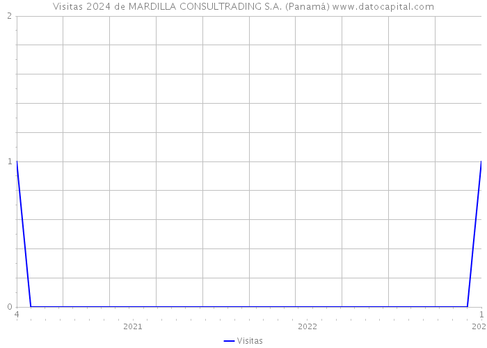 Visitas 2024 de MARDILLA CONSULTRADING S.A. (Panamá) 