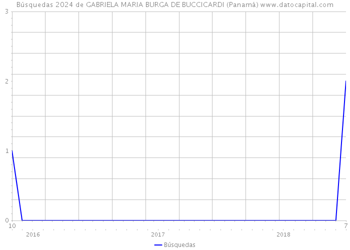 Búsquedas 2024 de GABRIELA MARIA BURGA DE BUCCICARDI (Panamá) 