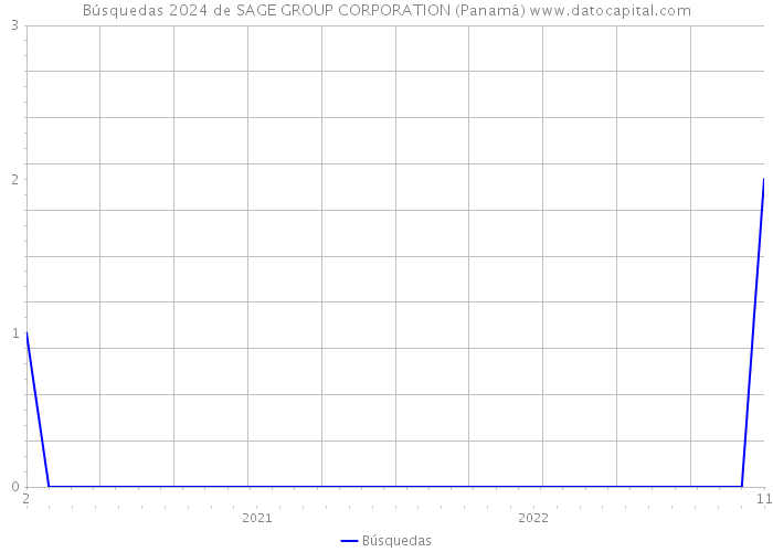 Búsquedas 2024 de SAGE GROUP CORPORATION (Panamá) 
